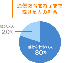 通信教育を終了まで続けた人の割合