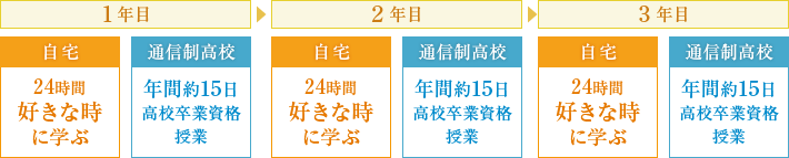 1年目 自宅で24時間好きな時に学ぶ 通信制高校で年間約15日高校卒業資格授業　2年目 自宅で24時間好きな時に学ぶ 通信制高校で年間約15日高校卒業資格授業　3年目 自宅で24時間好きな時に学ぶ 通信制高校で年間約15日高校卒業資格授業