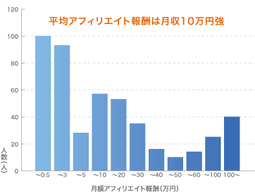 平均アフィリエイト月収分布図