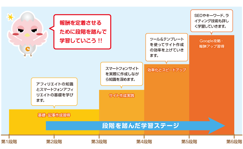 報酬を定着させるために段階を踏んで学習していこう！！